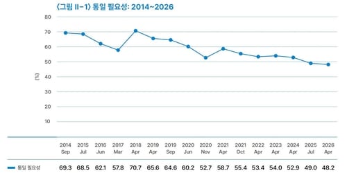 Less than half of S. Koreans see unification with N. Korea as necessary: poll