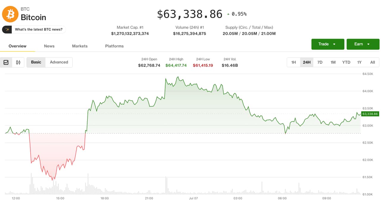Bitcoin stalls as weak U.S. demand, falling open interest question rally sustainability