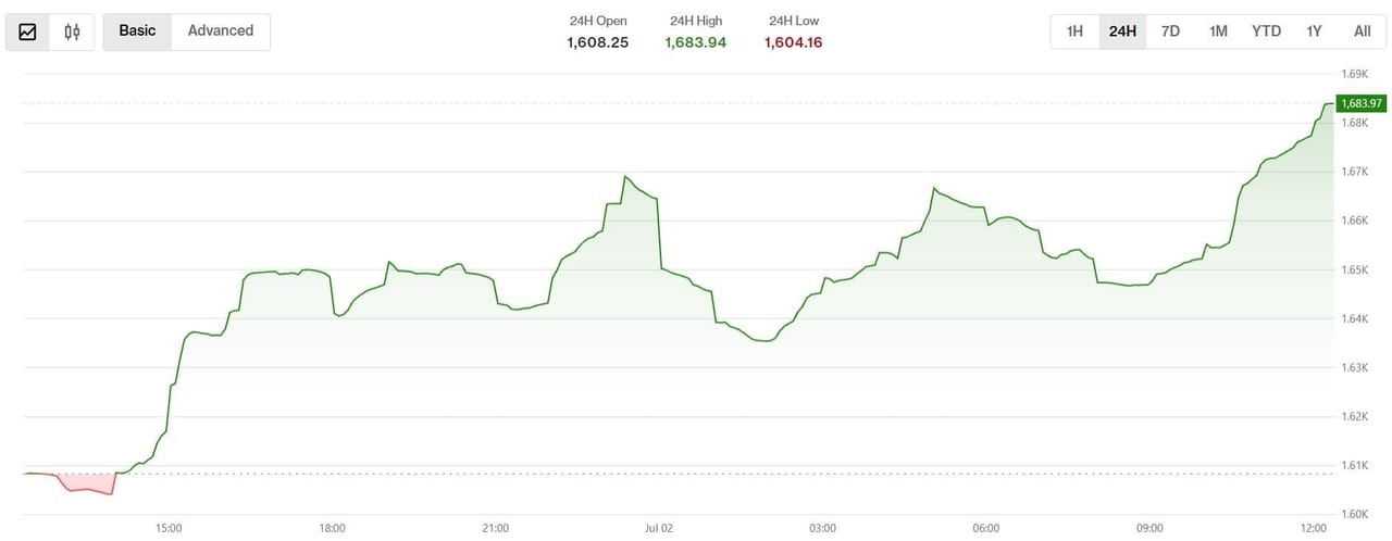 Bitcoin, Ether, Solana Rally as Smaller Tokens Lead Gains