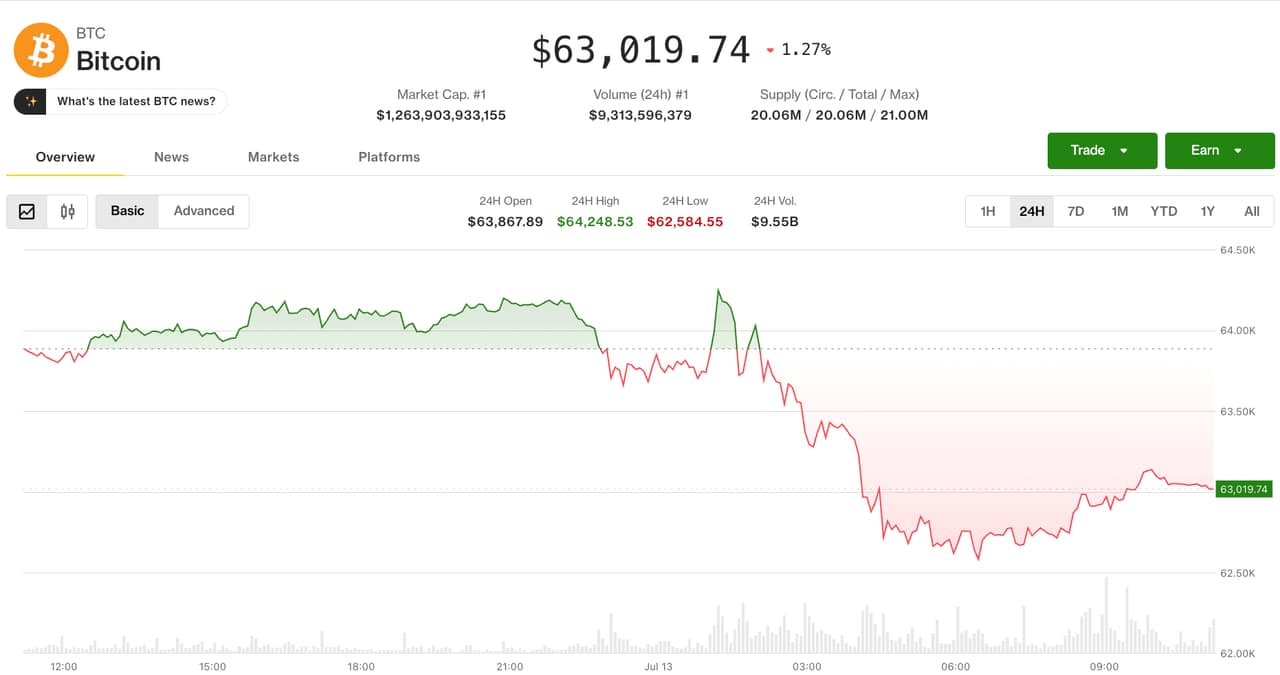 Bitcoin, Altcoins Fall as Mideast Tensions, Profit-Taking Emerge