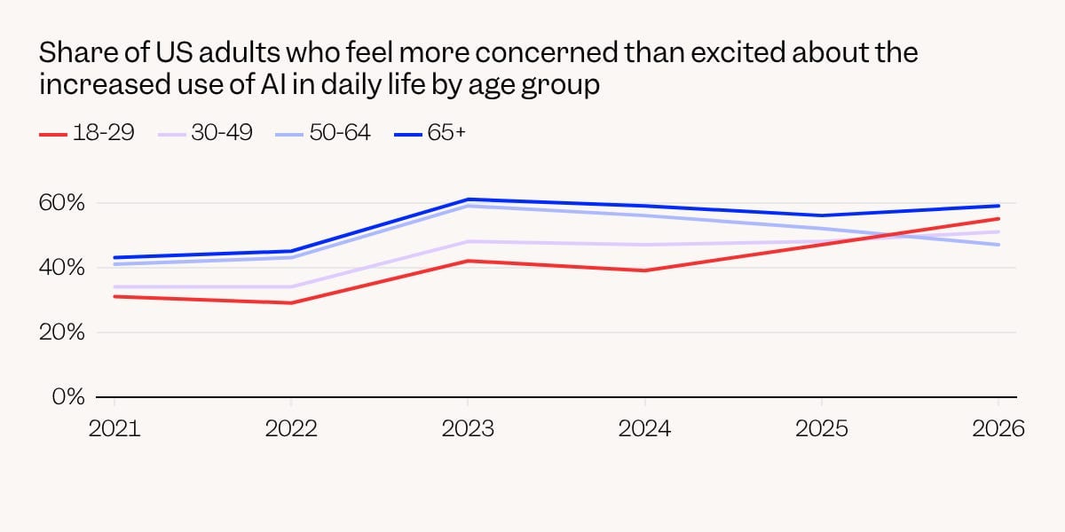 Young Adults Express Growing Concern Over AI's Future