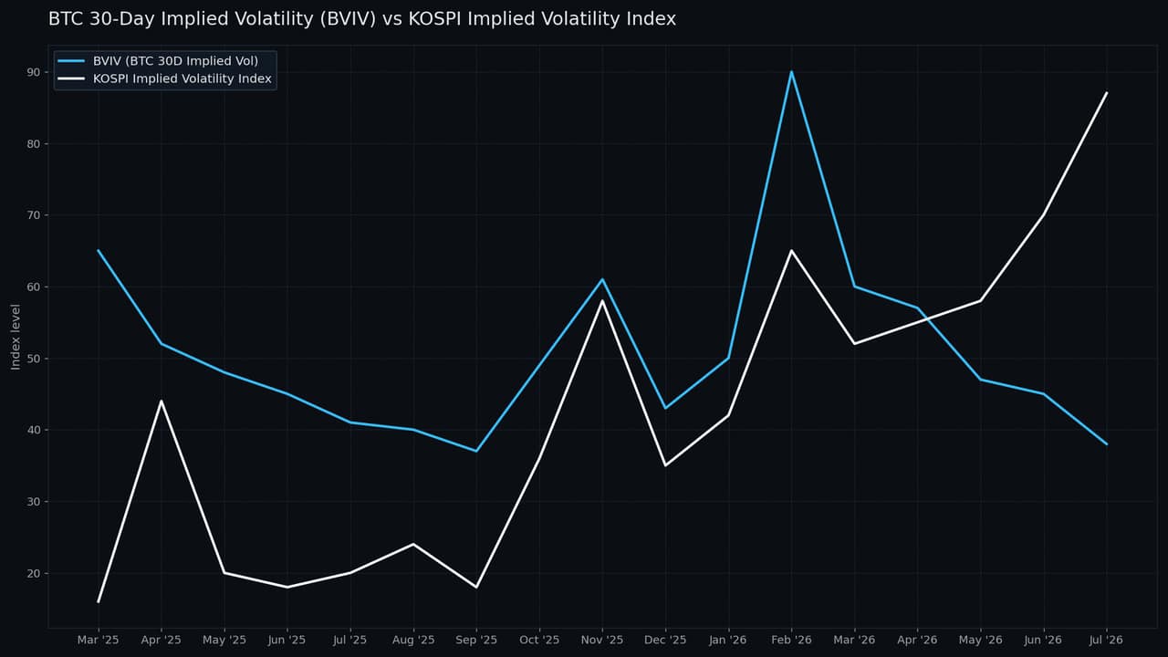 Bitcoin volatility falls below South Korean stocks amid AI frenzy unwind