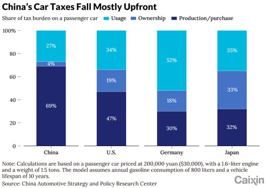 China's EV Boom Strains Auto Tax System, Threatens Road Funding