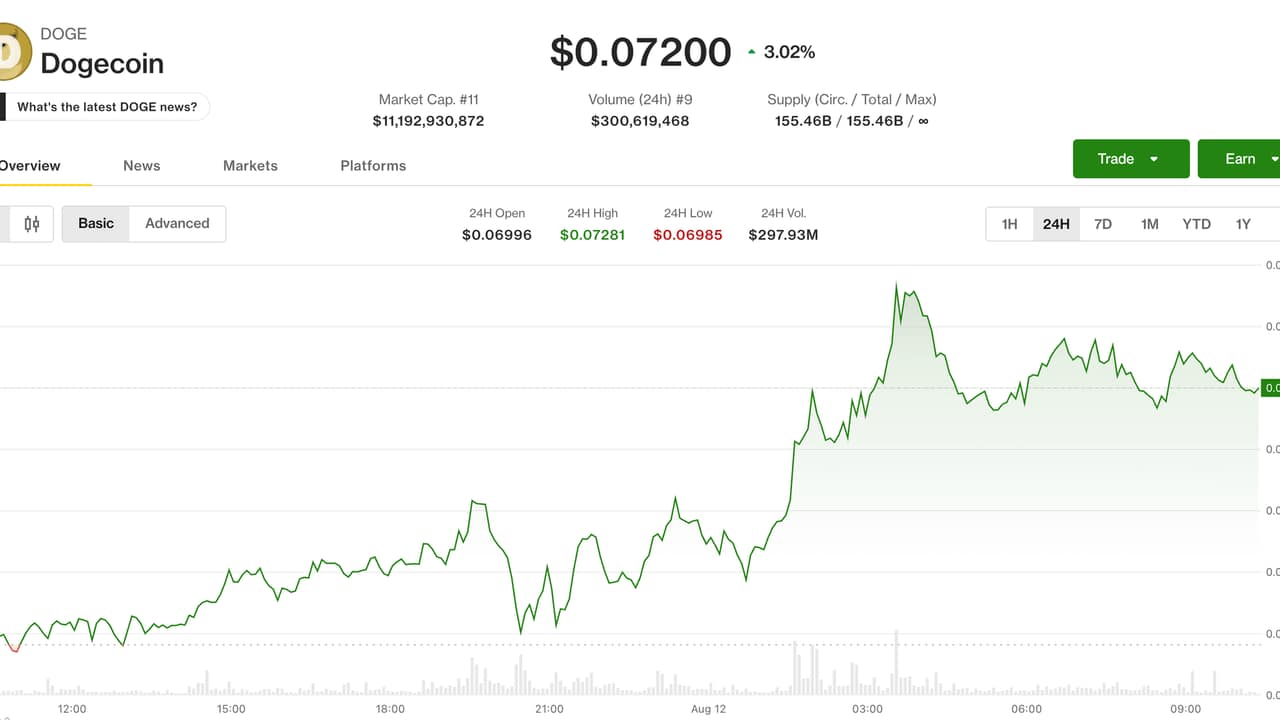 Dogecoin, BNB Rise as Bitcoin Dips Near $63,700 Amid Inflation Data Focus