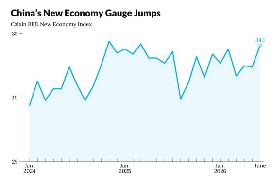 China's New Economy Gauge Rises in June