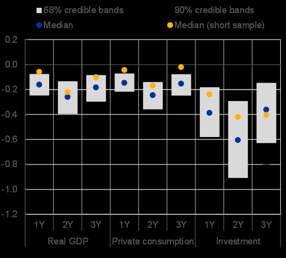 ECB's Lane urges measured response to energy shock