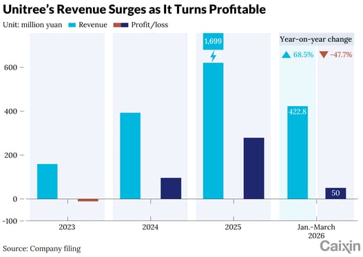 China's Unitree Robotics Soars 629% in Shanghai IPO Debut