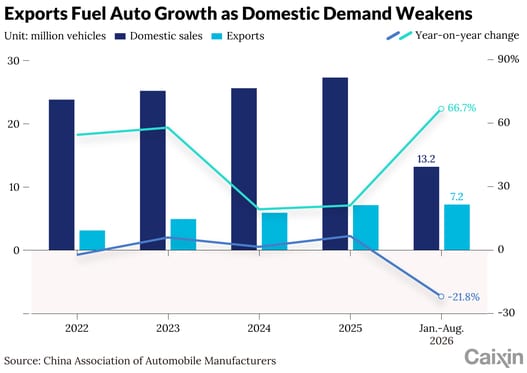 China's auto exports exceed 1 million vehicles for third straight month