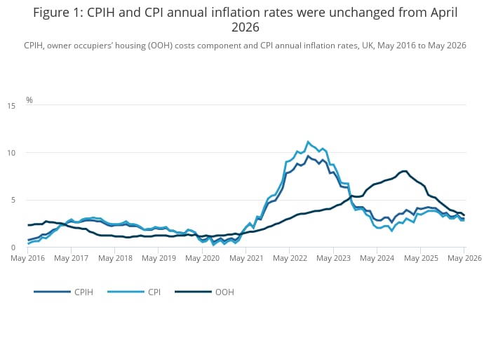 UK house prices rose 2.7% in year to May, ONS data shows