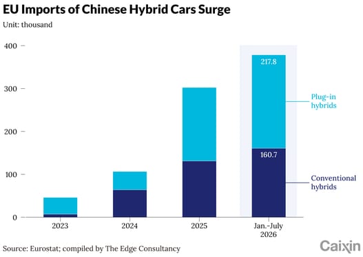 China's EV Export Boom Faces New EU Limits