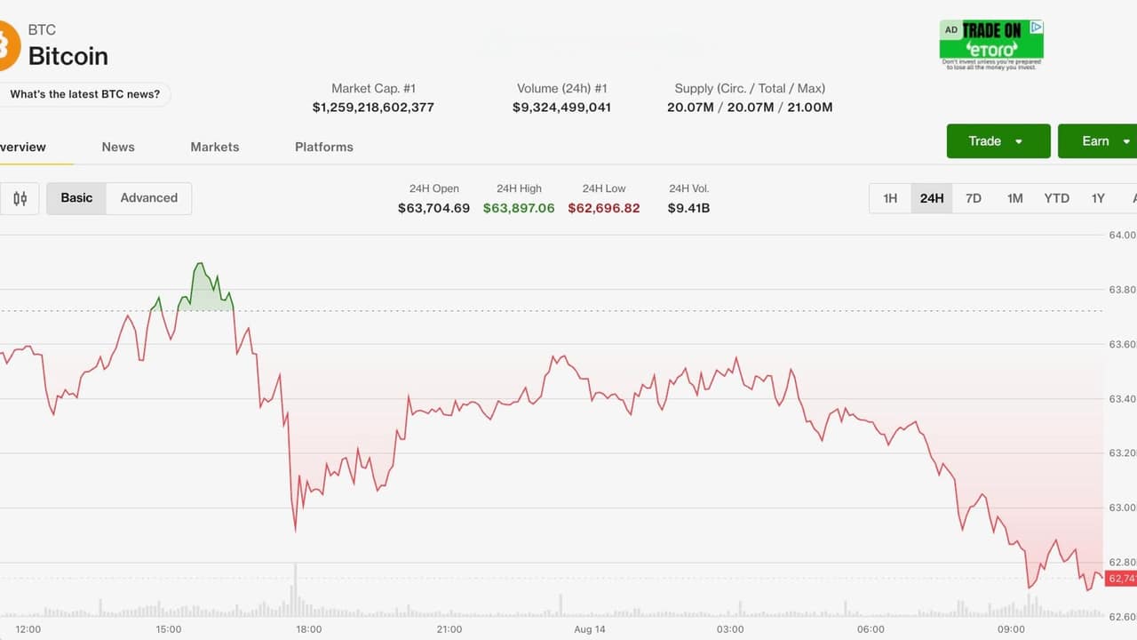 Bitcoin Drops Below $63K as ETFs See Outflows; US Stocks Rally