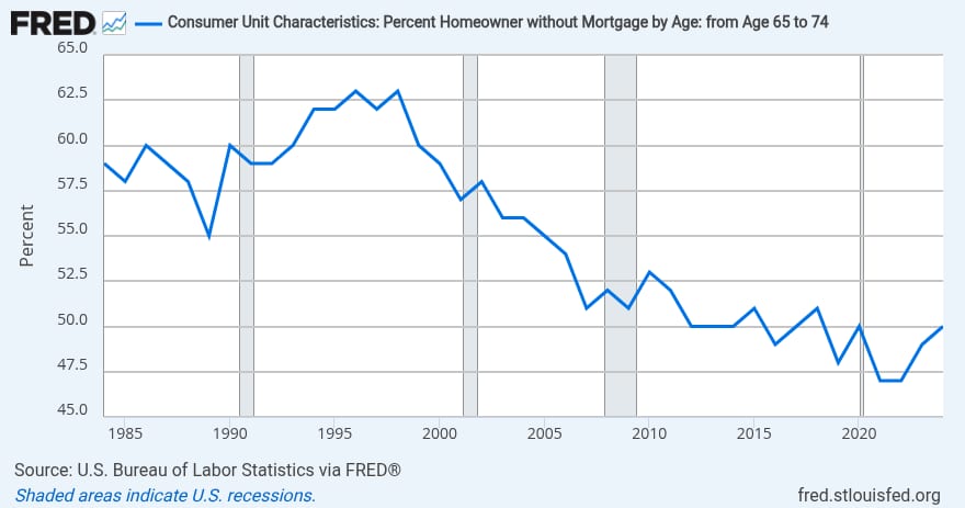 US retirees increasingly own homes free of mortgages, data shows