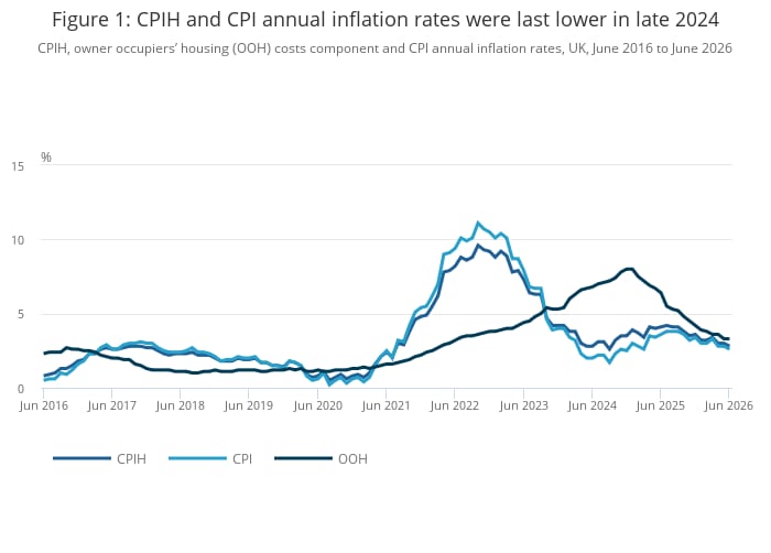 UK inflation falls to 2.6% in June, easing rate hike concerns