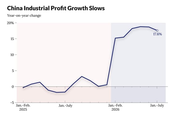 China Industrial Profits Rise 17.6% Jan-July, Driven by AI Sector