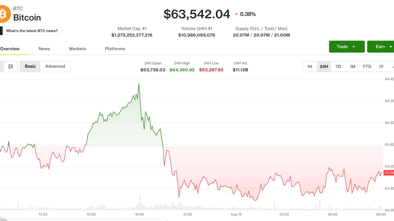 Bitcoin slips near $63,500 as traders look past CPI to Fed’s next tests