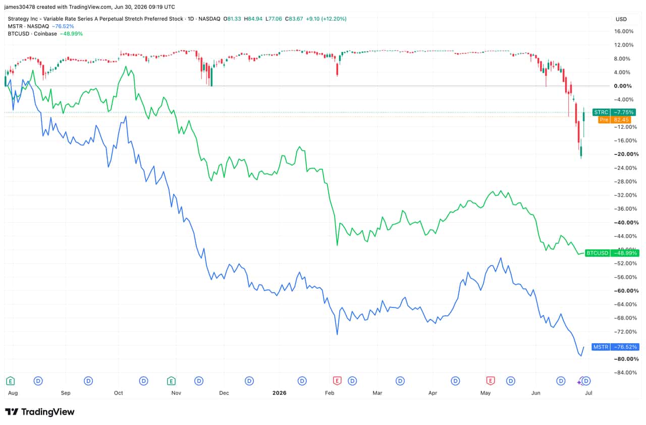 MicroStrategy Stock Heads for Eleventh Losing Month Amid Bitcoin Weakness