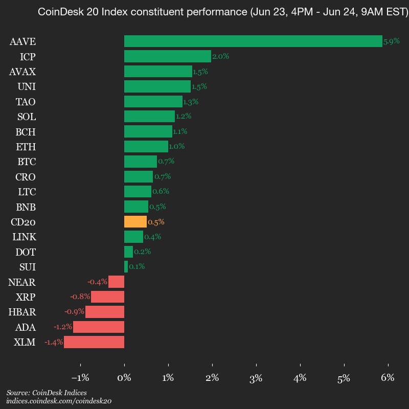 CoinDesk 20 Index Rises 0.5%, Led by Aave Gain
