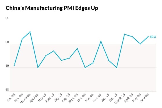 China Factory Activity Expands in June Amid Deflationary Pressures