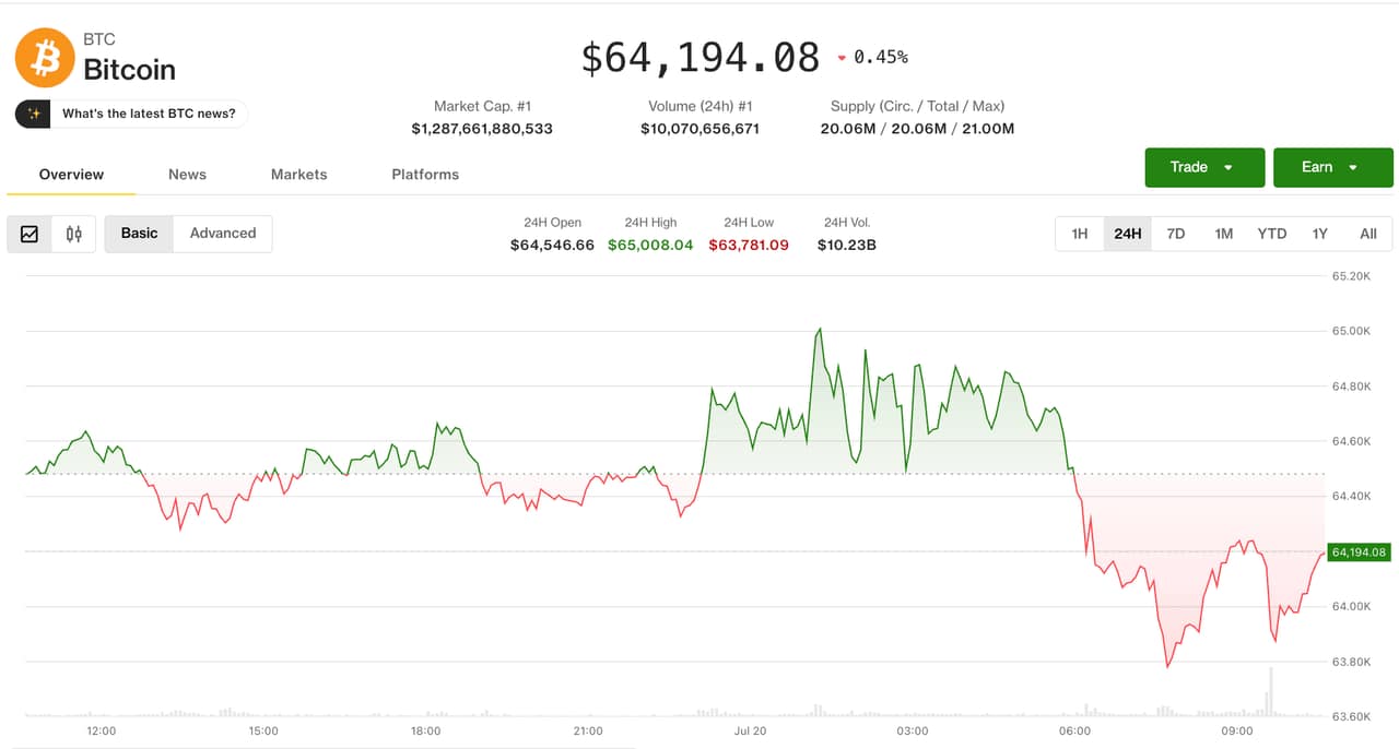 Crypto Slips as Equities Rise; PUMP Surges on Social Media