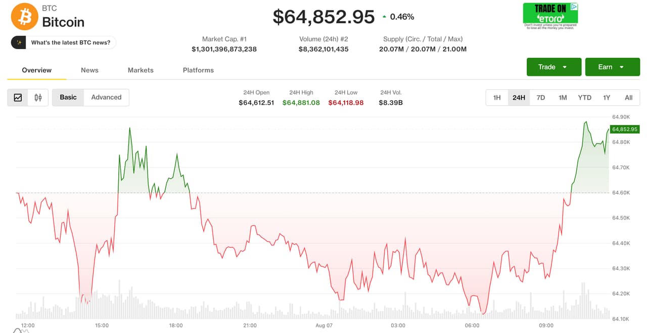 Bitcoin Holds Near $64,700 Amid Middle East Tensions and Rising Gold Prices