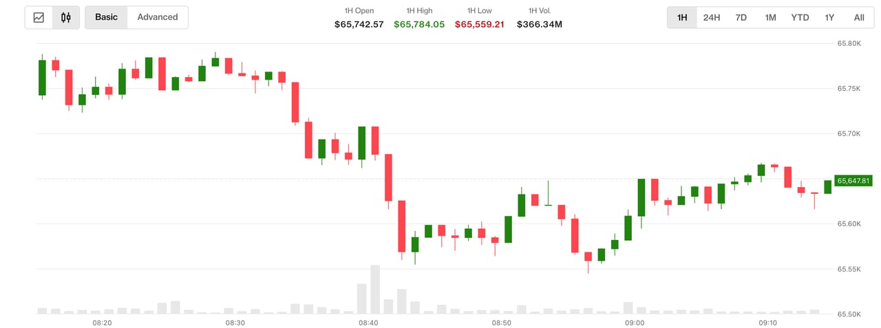 Bitcoin Falls Amid Rising Oil Prices, Treasury Yields, and Regulatory Uncertainty