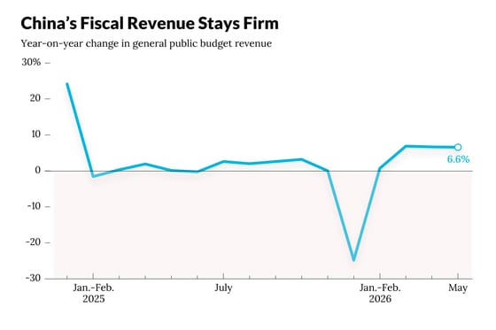 China Fiscal Revenue Rises on Stock Boom, Spending Shrinks