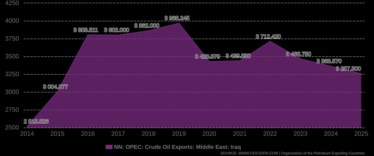 Iraq oil exports hit highest level since Middle East war began