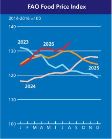 World food prices hit highest since late 2022 on supply risks