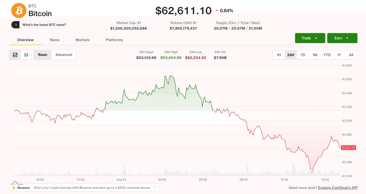 Bitcoin, Ether Fall as Coldcard Exploit Continues