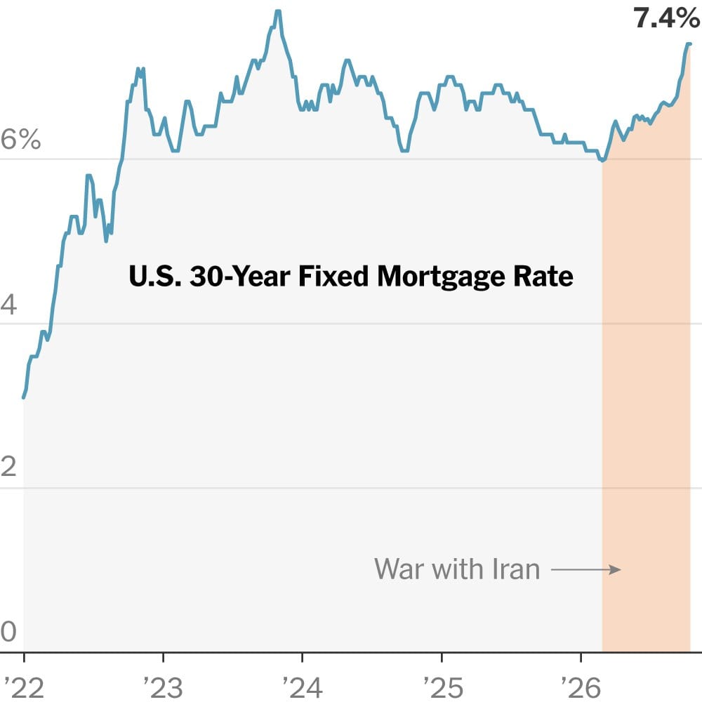 US mortgage rates hit 7.5%, highest since November 2023