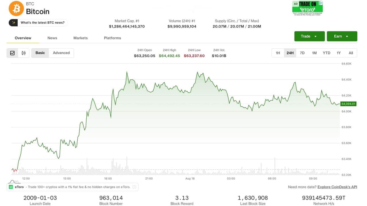 Bitcoin Pauses Near $64,000 Amid Rising Yields and Oil Prices