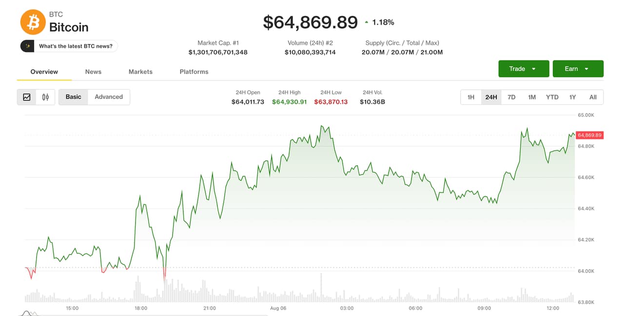 Bitcoin hovers near $65,000 amid macro hopes