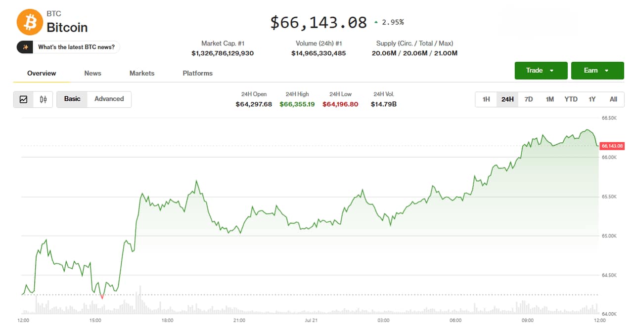 Bitcoin Tops $66K on Clarity Act Progress, Asian Chip Stocks Rebound