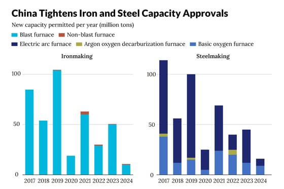 China's New Steel Rules Test Limits of Industrial Decarbonization