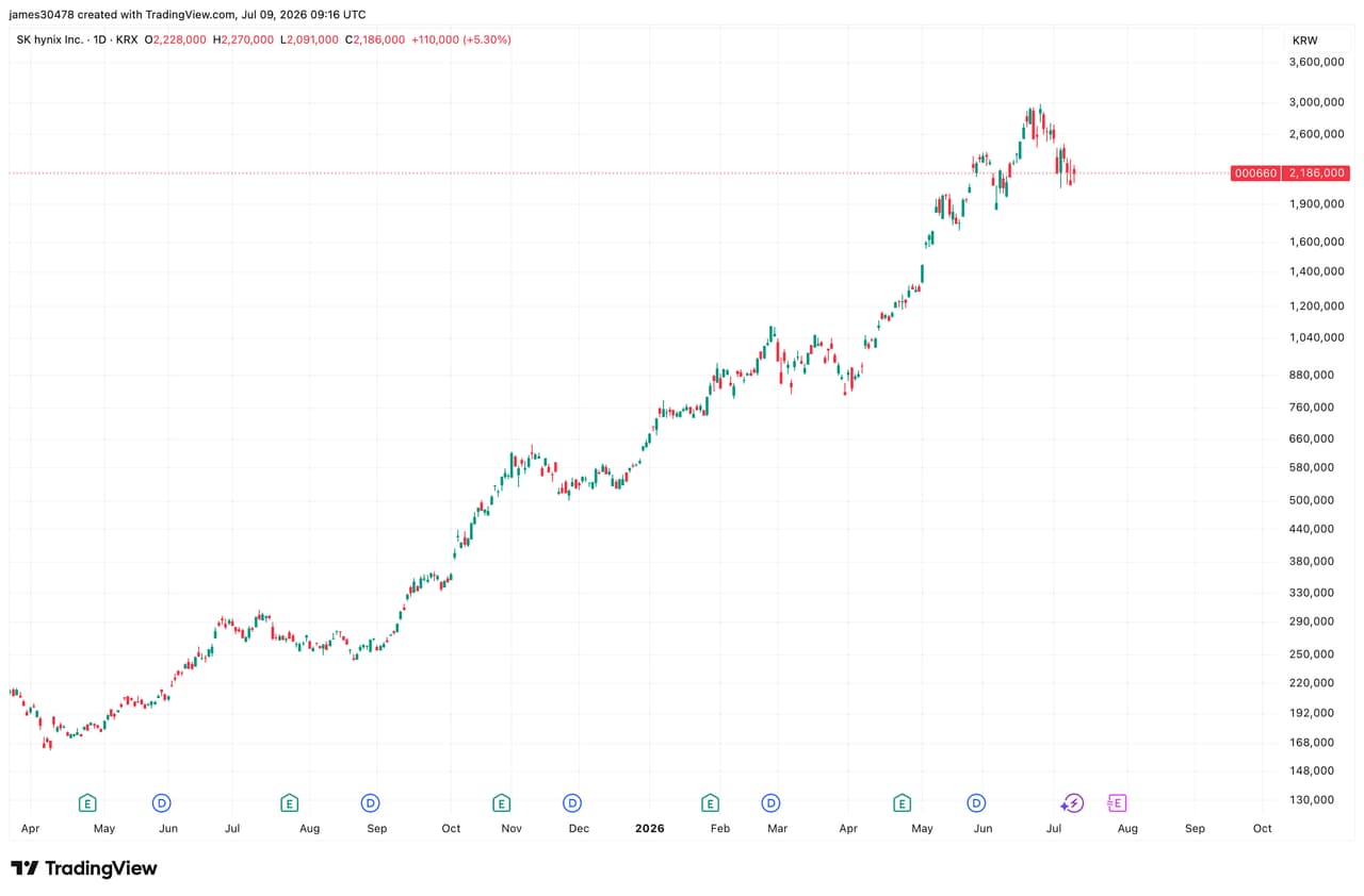 SK Hynix, CXMT Eye $29 Billion in IPOs Amid AI Infrastructure Boom