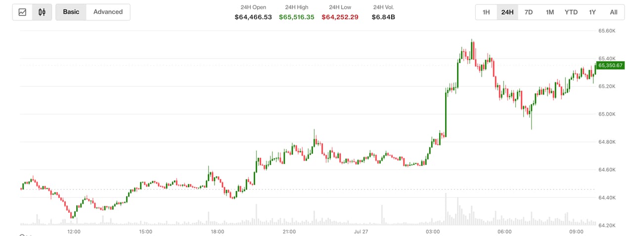 Bitcoin Rises Above $65,000 as U.S.-Iran Tensions Ease; Oil Drops 5%