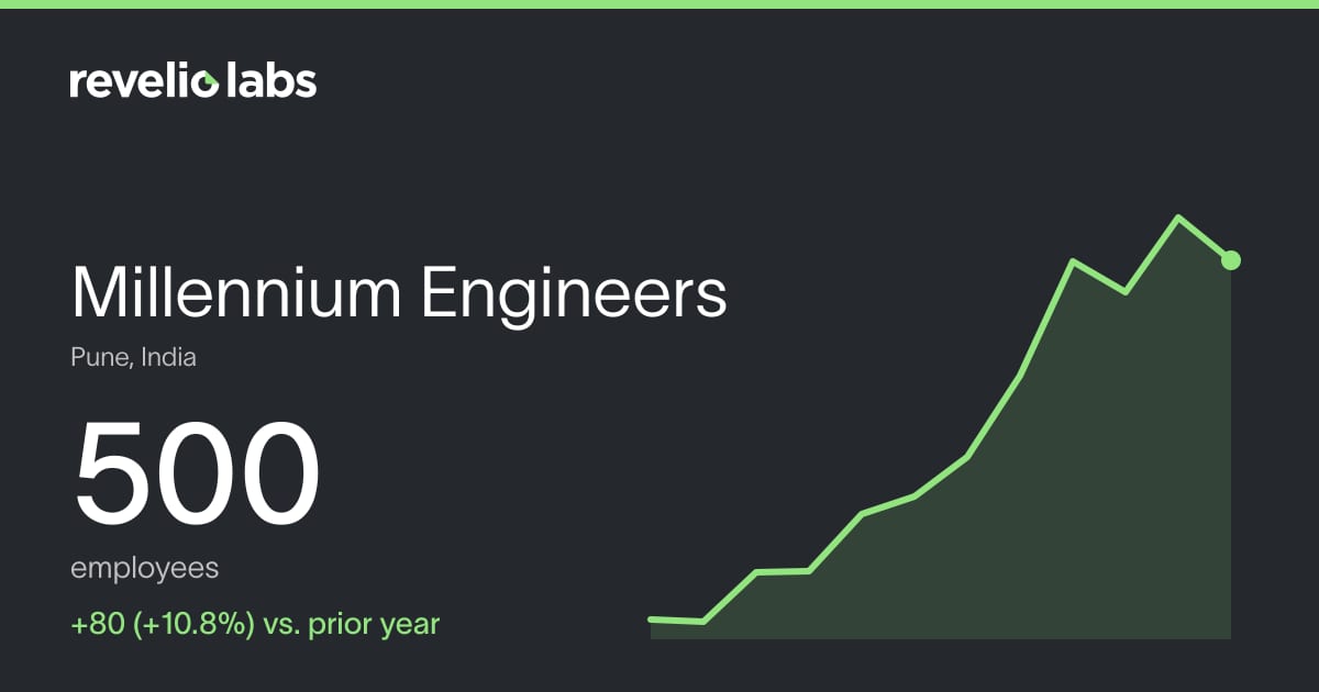 Millennium's India headcount crosses 500 amid hiring spree