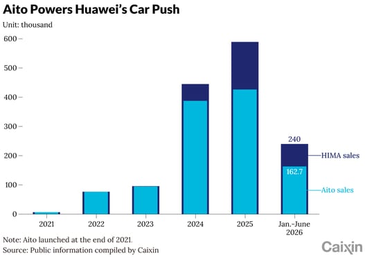 Huawei's Auto Ambitions Face Reckoning After Seres Rift
