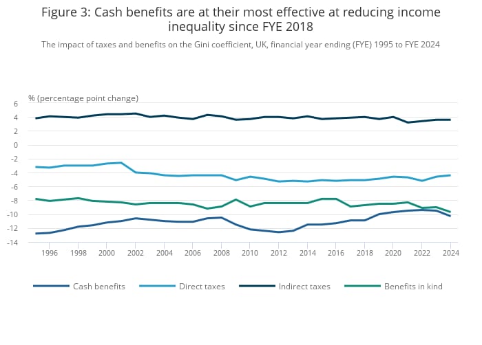 UK disposable income rises as benefits payouts soar ahead of wages