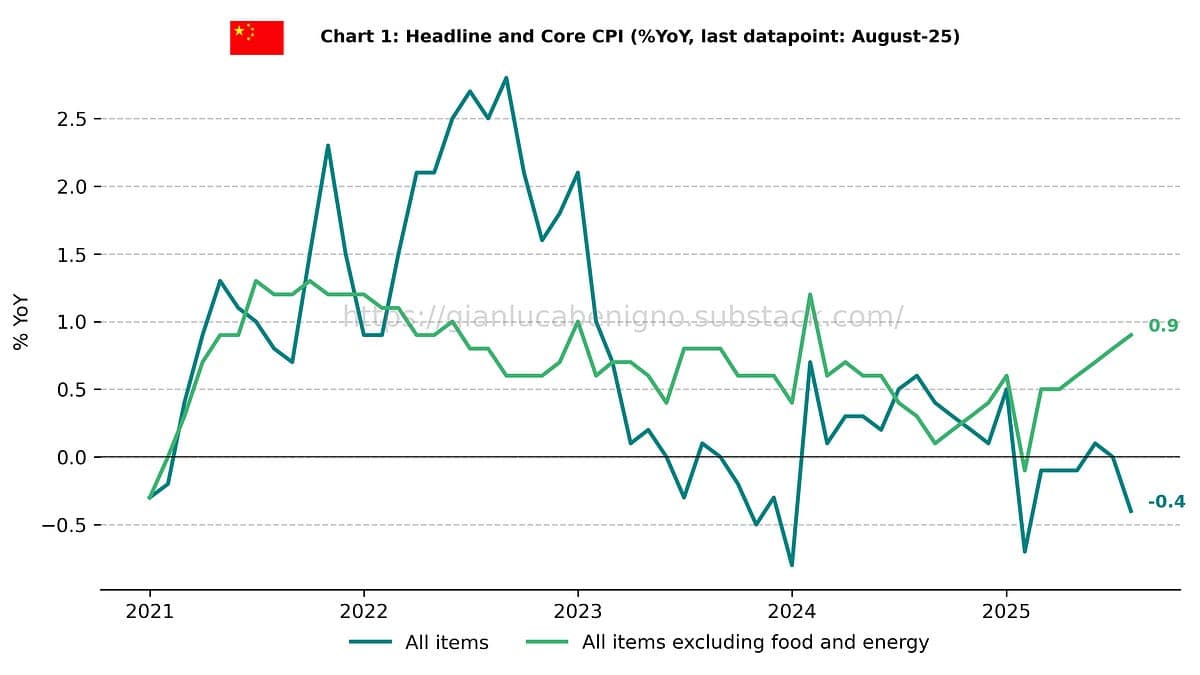 China's producer inflation regains momentum in August