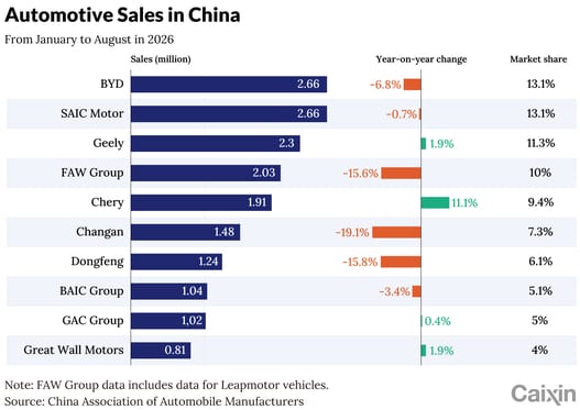 FAW-GAC deal signals new path for China auto consolidation