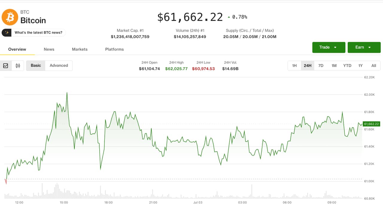 Bitcoin Rises as Fed Rate Hike Fears Subside