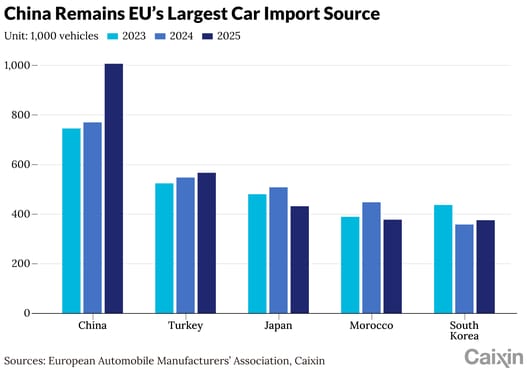 Europe Fortifies Against China’s Export Juggernaut
