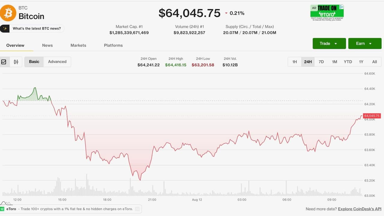 Bitcoin Holds Near $64K Amid Inflation Data, Harmony Exploit Rattles Altcoins