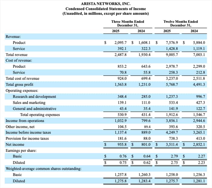 Arista forecasts upbeat quarterly revenue on AI-driven networking demand