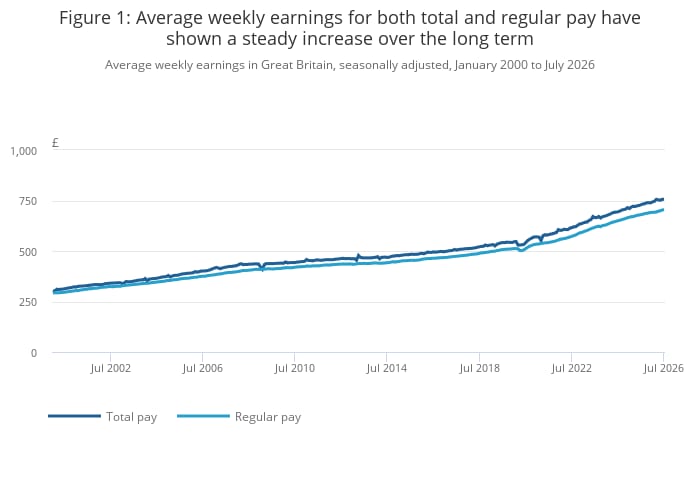 UK wages grow 3.5% in three months to July