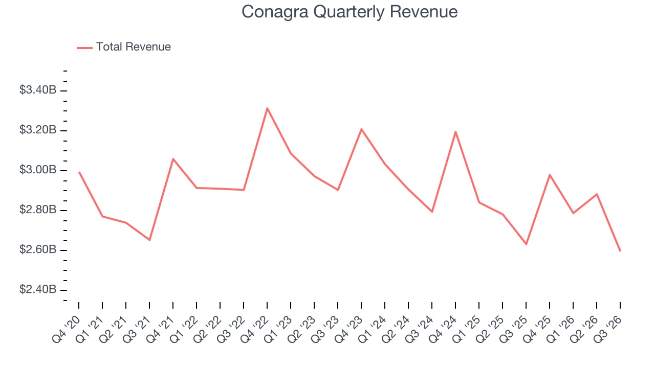 Conagra Brands beats Q1 profit and sales estimates on resilient demand