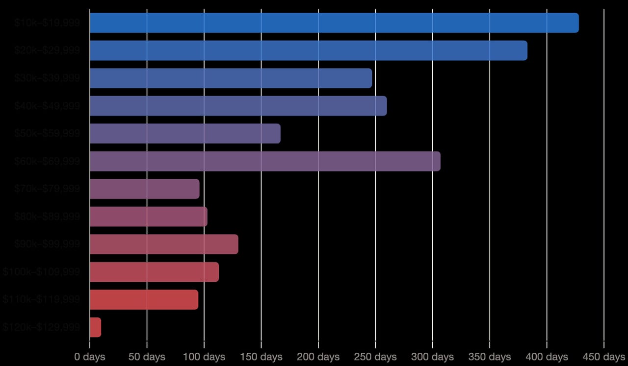 Bitcoin's $60K-$70K range becomes third longest consolidation in history