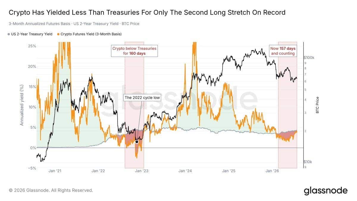 Bitcoin futures carry trade yields less than U.S. Treasuries
