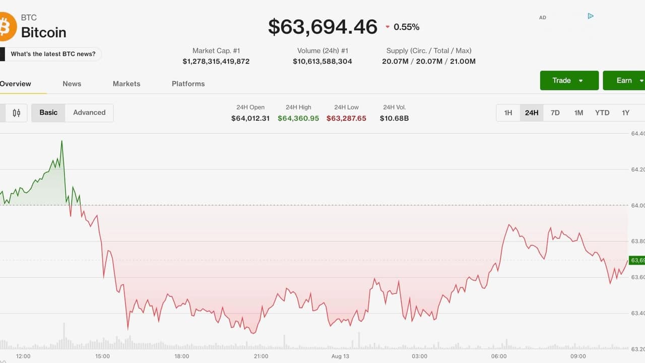 Bitcoin holds steady near $64,000 as Monero, Hyperliquid outperform